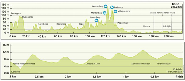 3 days of Depanne stage 2 profile